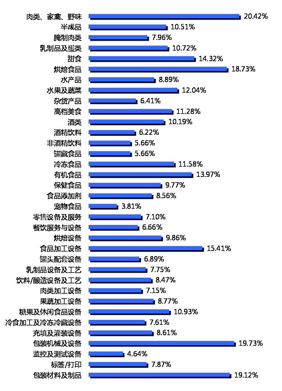 2022年上海烘焙面制品及加工设备展览会|上海包装设备展插图3